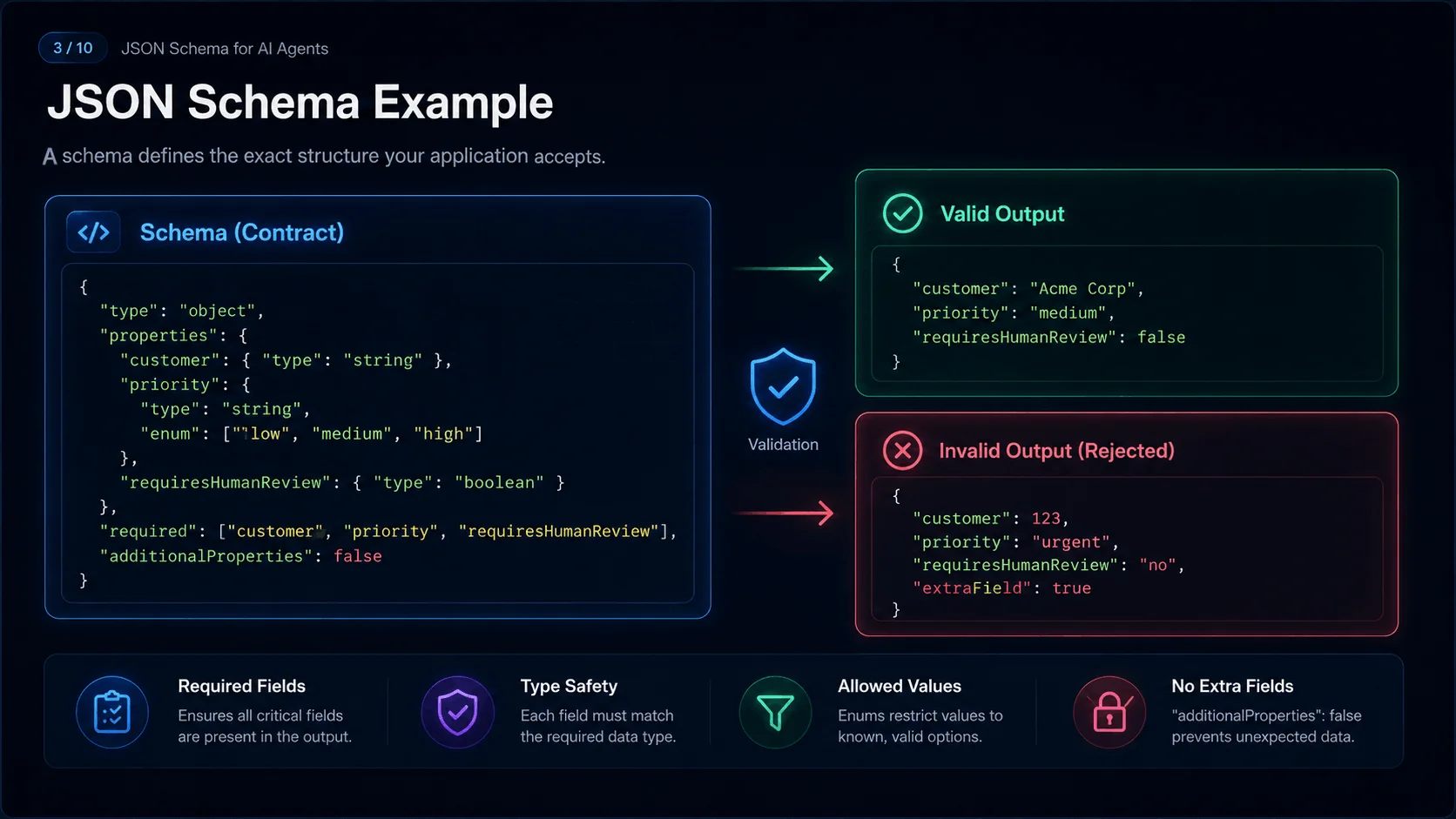 JSON Schema Example