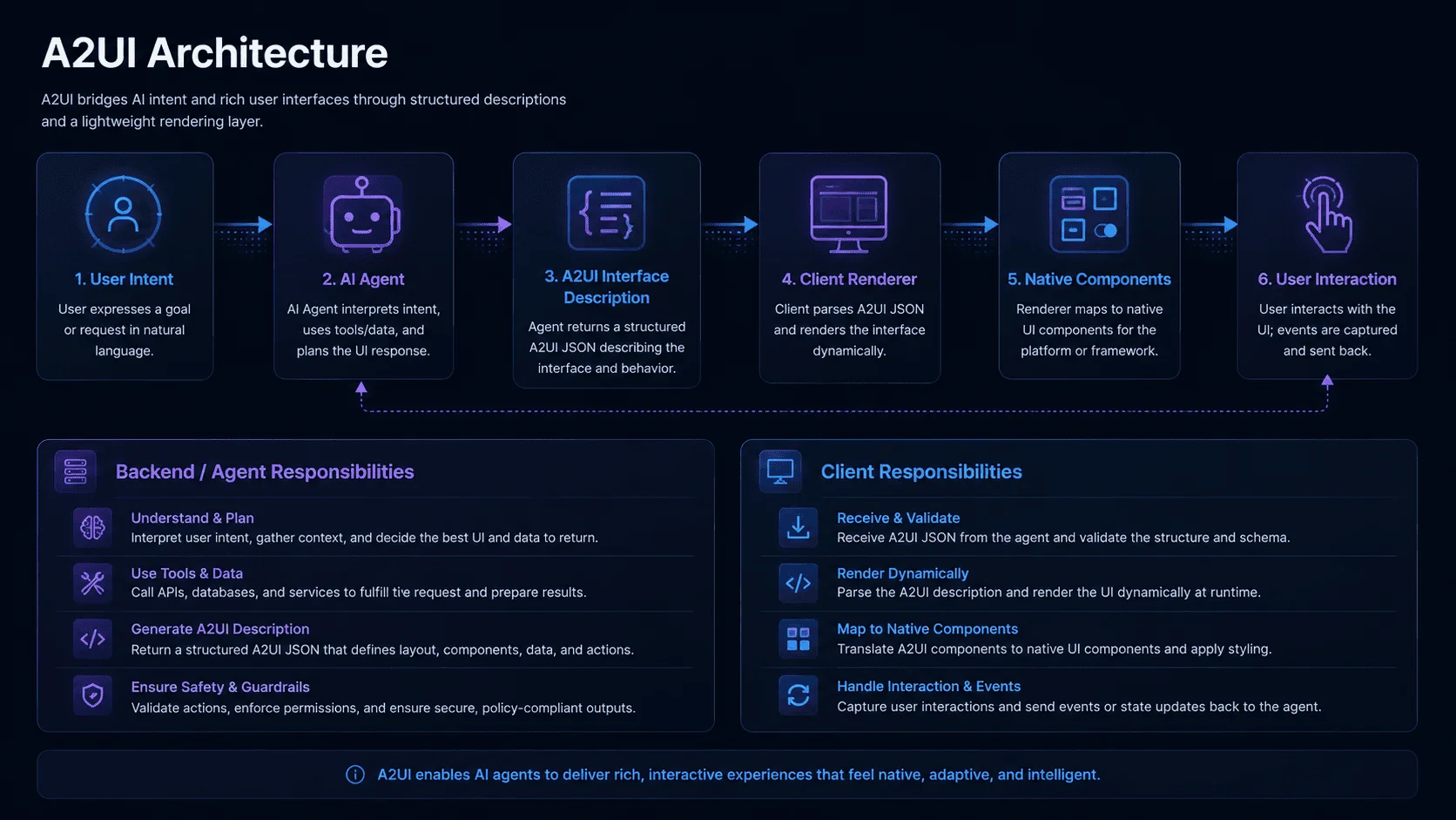 A2UI architecture bridging AI intent and rich user interfaces through structured descriptions