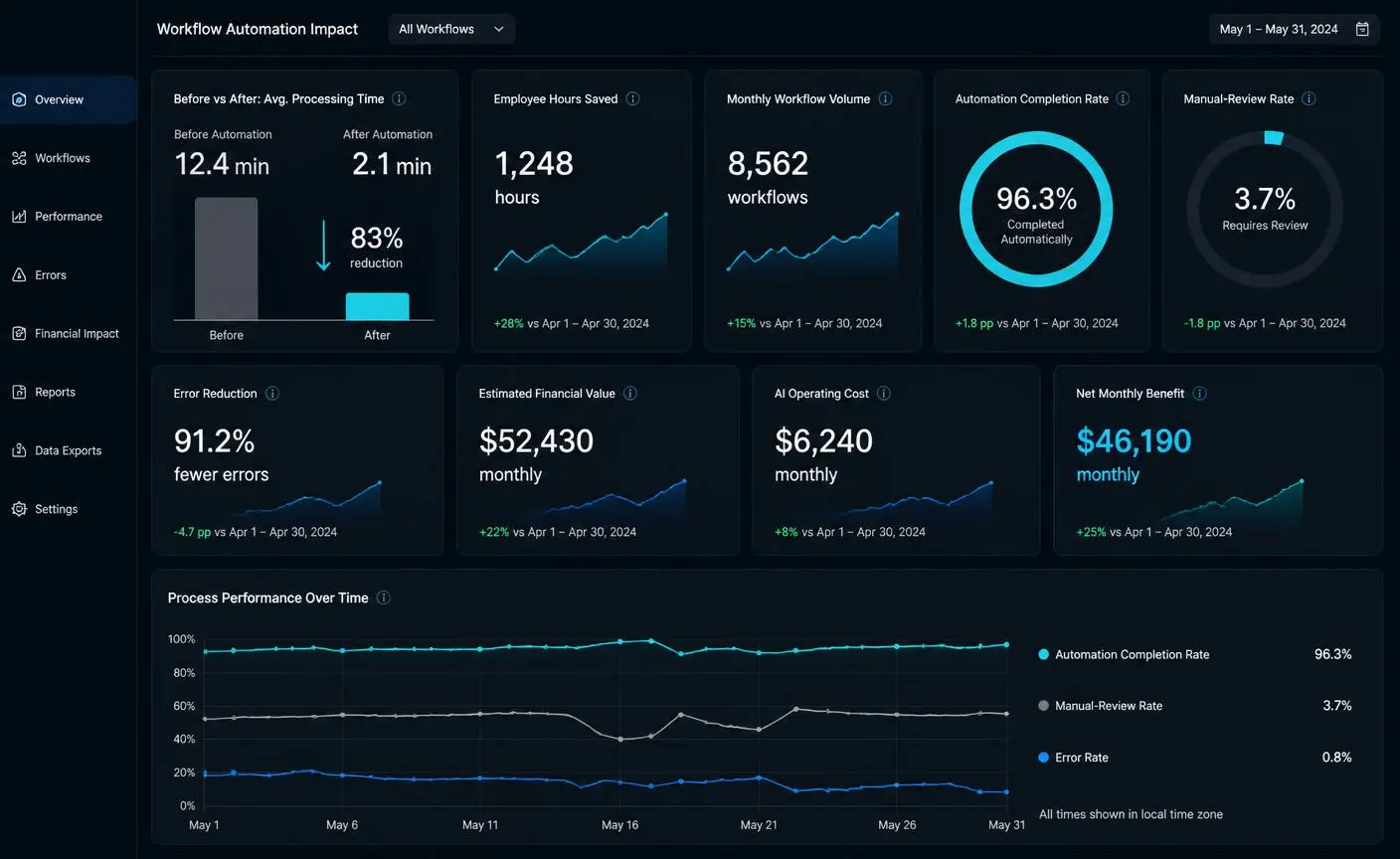 AI automation ROI dashboard comparing time, cost, manual work, errors, and net business benefit