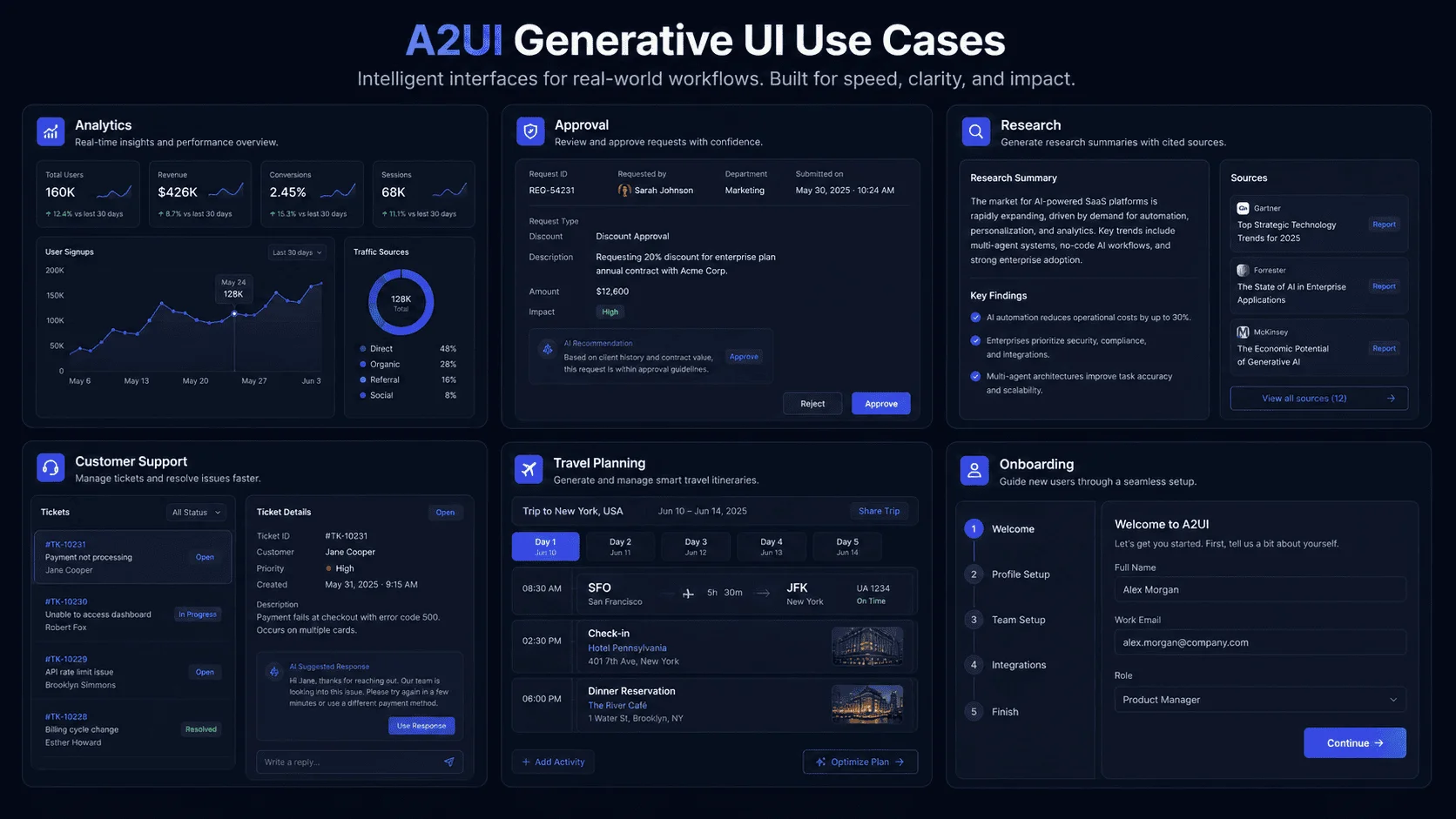 Generative UI examples for analytics, approval, research, support, travel and onboarding