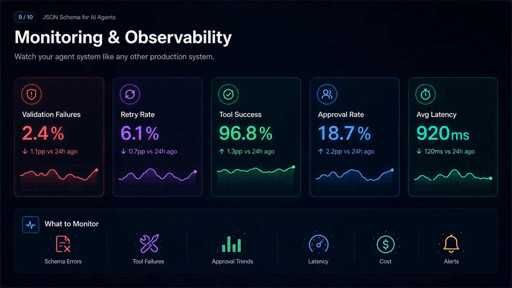 Monitoring & Observability