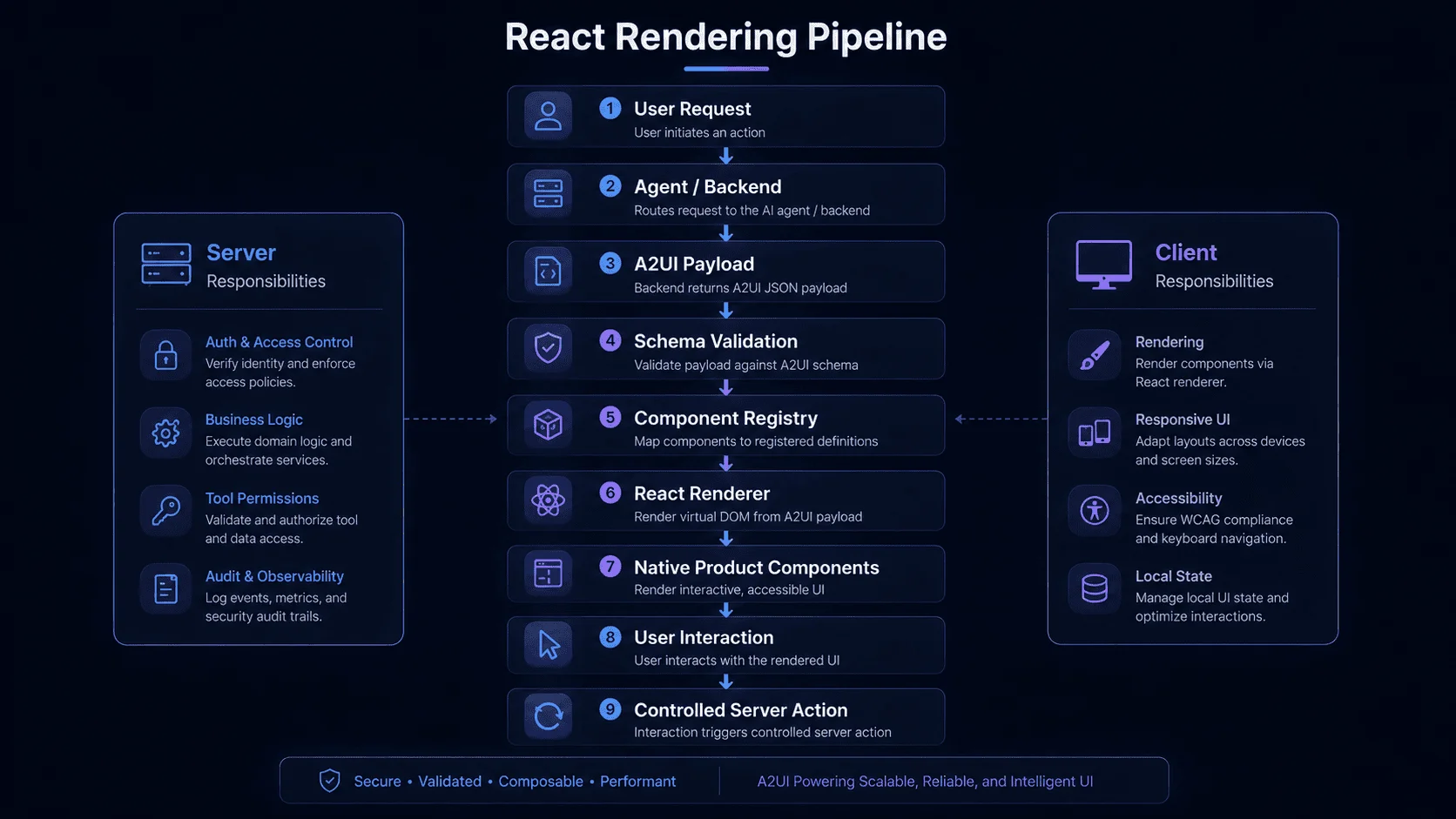 React rendering pipeline for A2UI generative interfaces