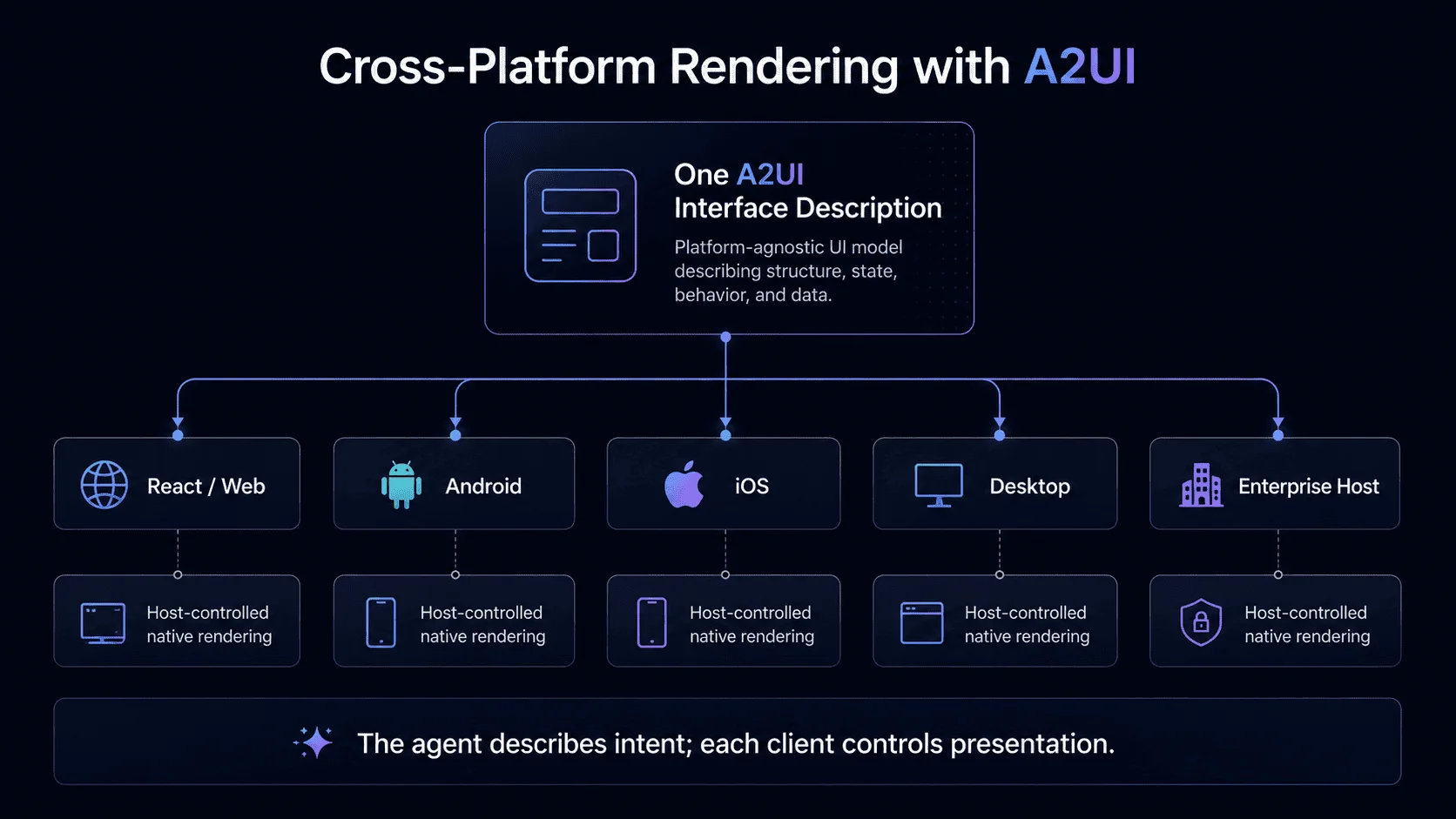 A2UI cross-platform rendering architecture for web and mobile