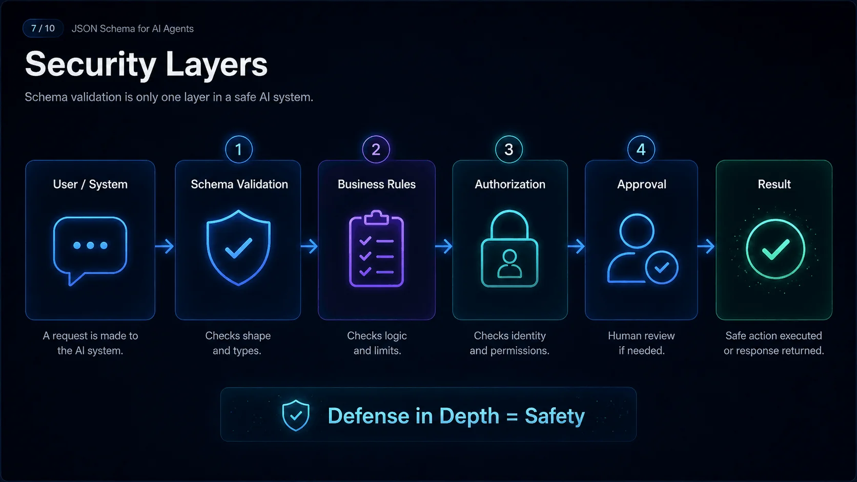 Security Layers