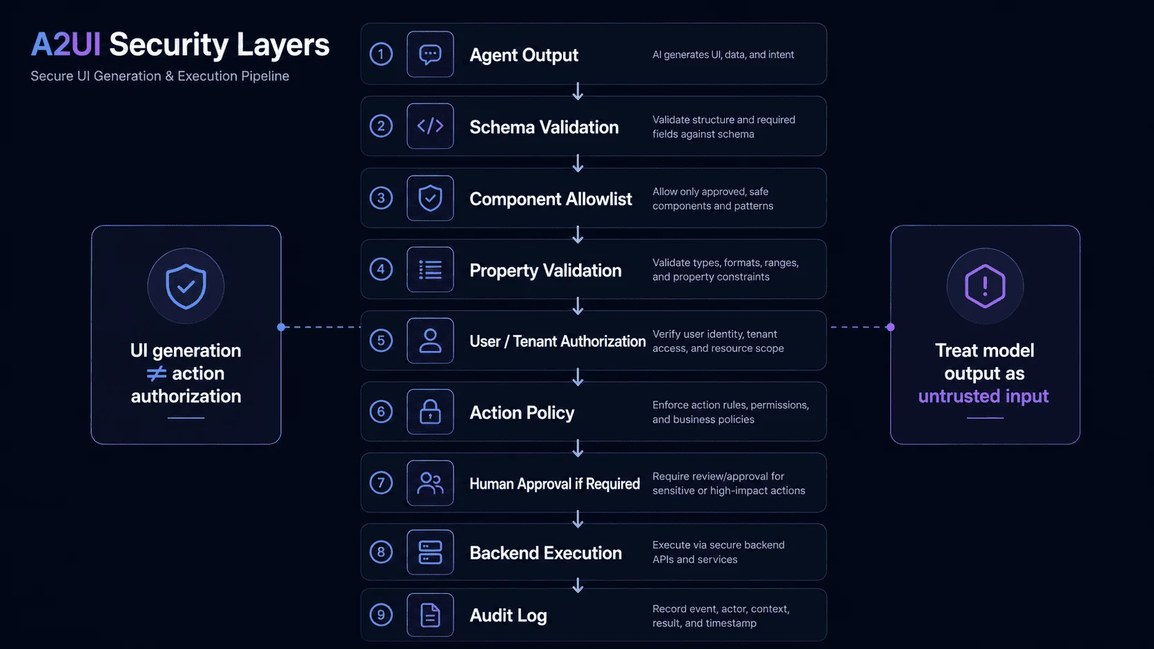 A2UI security layers and execution pipeline